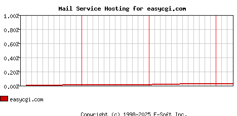 easycgi.com MX Hosting Market Share Graph