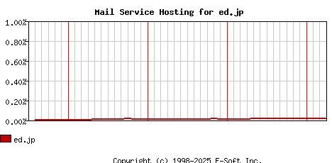 ed.jp MX Hosting Market Share Graph