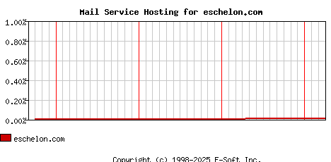 eschelon.com MX Hosting Market Share Graph