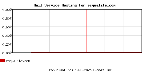 esqualite.com MX Hosting Market Share Graph