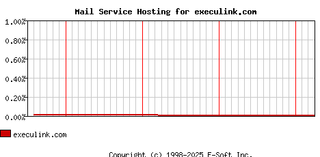 execulink.com MX Hosting Market Share Graph