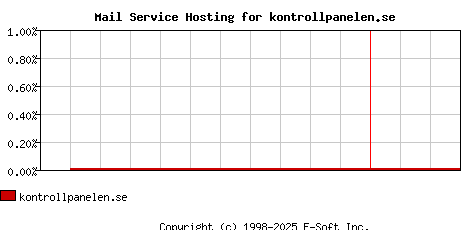 kontrollpanelen.se MX Hosting Market Share Graph