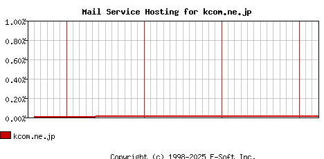 kcom.ne.jp MX Hosting Market Share Graph
