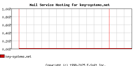 key-systems.net MX Hosting Market Share Graph