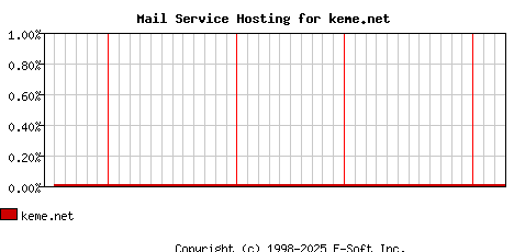 keme.net MX Hosting Market Share Graph
