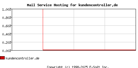 kundencontroller.de MX Hosting Market Share Graph