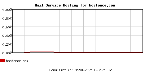 hostonce.com MX Hosting Market Share Graph
