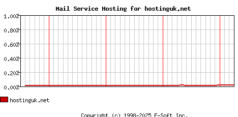hostinguk.net MX Hosting Market Share Graph