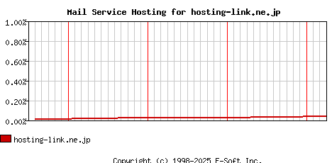 hosting-link.ne.jp MX Hosting Market Share Graph