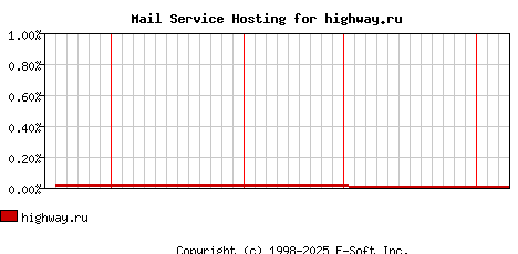 highway.ru MX Hosting Market Share Graph