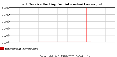 internetmailserver.net MX Hosting Market Share Graph