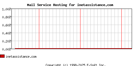 inetassistance.com MX Hosting Market Share Graph