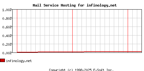 infinology.net MX Hosting Market Share Graph