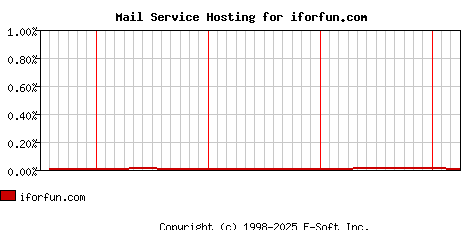 iforfun.com MX Hosting Market Share Graph