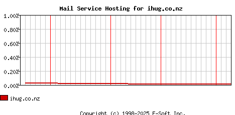 ihug.co.nz MX Hosting Market Share Graph