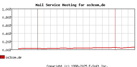 os3com.de MX Hosting Market Share Graph