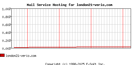 london21-verio.com MX Hosting Market Share Graph