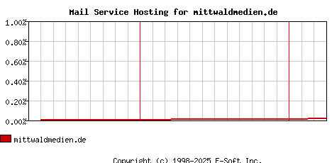 mittwaldmedien.de MX Hosting Market Share Graph