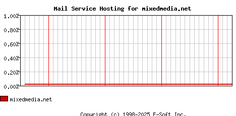 mixedmedia.net MX Hosting Market Share Graph