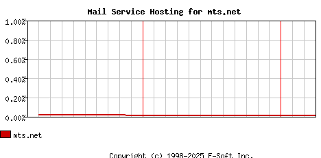 mts.net MX Hosting Market Share Graph