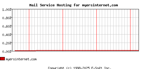 myersinternet.com MX Hosting Market Share Graph