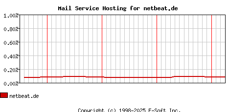 netbeat.de MX Hosting Market Share Graph