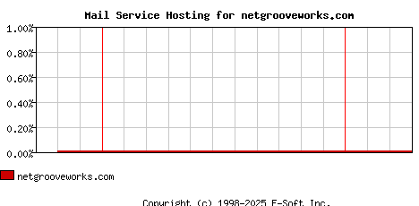 netgrooveworks.com MX Hosting Market Share Graph
