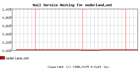 nederland.net MX Hosting Market Share Graph
