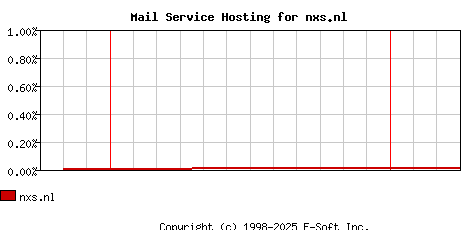 nxs.nl MX Hosting Market Share Graph