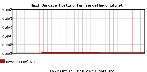 servetheworld.net MX Hosting Market Share Graph