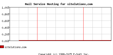 sitelutions.com MX Hosting Market Share Graph
