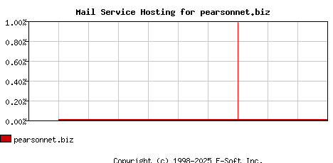 pearsonnet.biz MX Hosting Market Share Graph