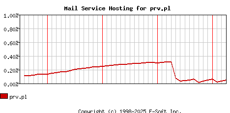 prv.pl MX Hosting Market Share Graph