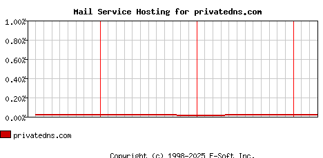 privatedns.com MX Hosting Market Share Graph