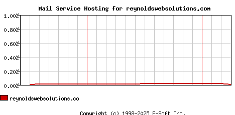 reynoldswebsolutions.com MX Hosting Market Share Graph
