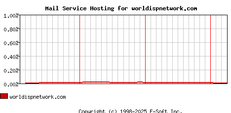 worldispnetwork.com MX Hosting Market Share Graph