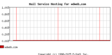 wdweb.com MX Hosting Market Share Graph