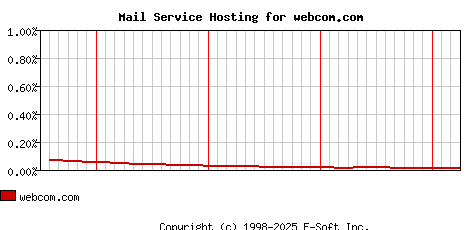 webcom.com MX Hosting Market Share Graph