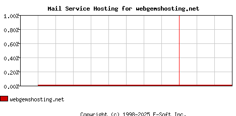 webgemshosting.net MX Hosting Market Share Graph