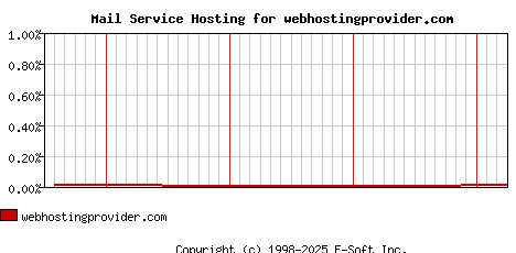 webhostingprovider.com MX Hosting Market Share Graph