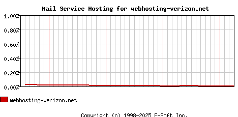 webhosting-verizon.net MX Hosting Market Share Graph