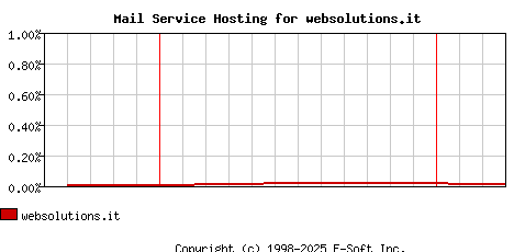 websolutions.it MX Hosting Market Share Graph