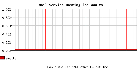 www.tv MX Hosting Market Share Graph
