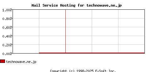 technowave.ne.jp MX Hosting Market Share Graph