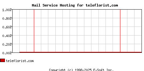 teleflorist.com MX Hosting Market Share Graph
