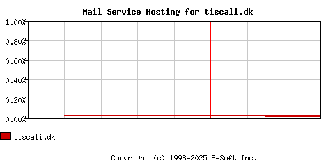 tiscali.dk MX Hosting Market Share Graph