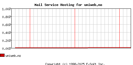 uniweb.no MX Hosting Market Share Graph