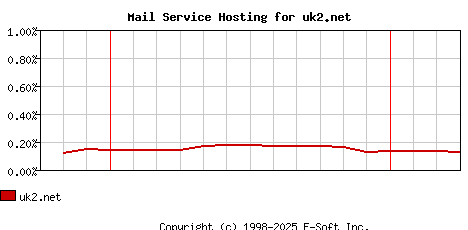 uk2.net MX Hosting Market Share Graph