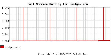 usalynx.com MX Hosting Market Share Graph