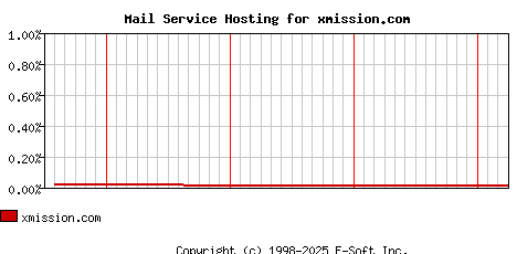 xmission.com MX Hosting Market Share Graph